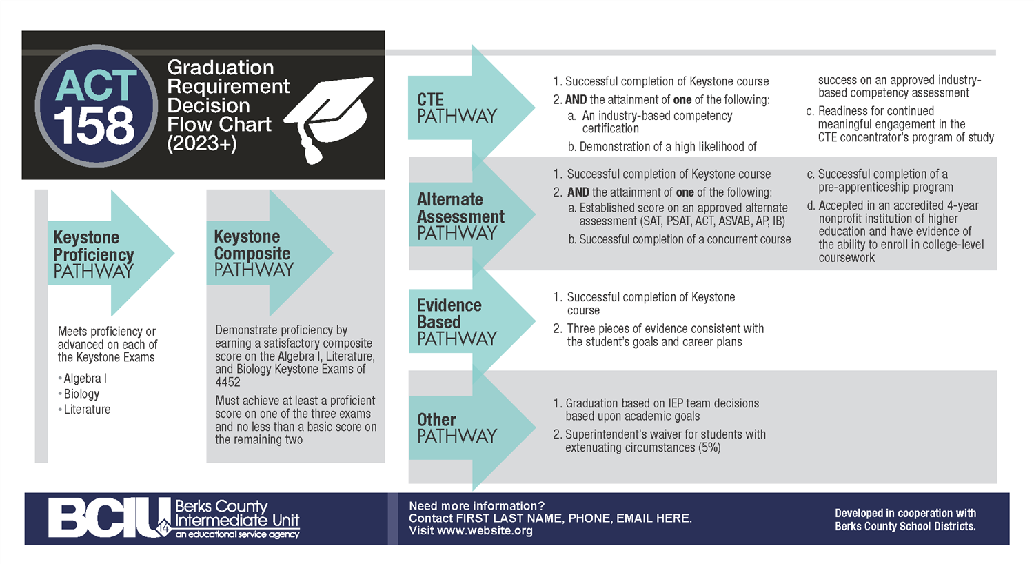 Graduation requirements keystone exams background and information
